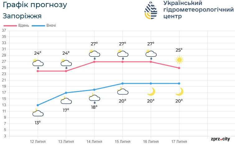 Спека на підході: яку погоду найближчими днями у Запоріжжі прогнозують синоптики