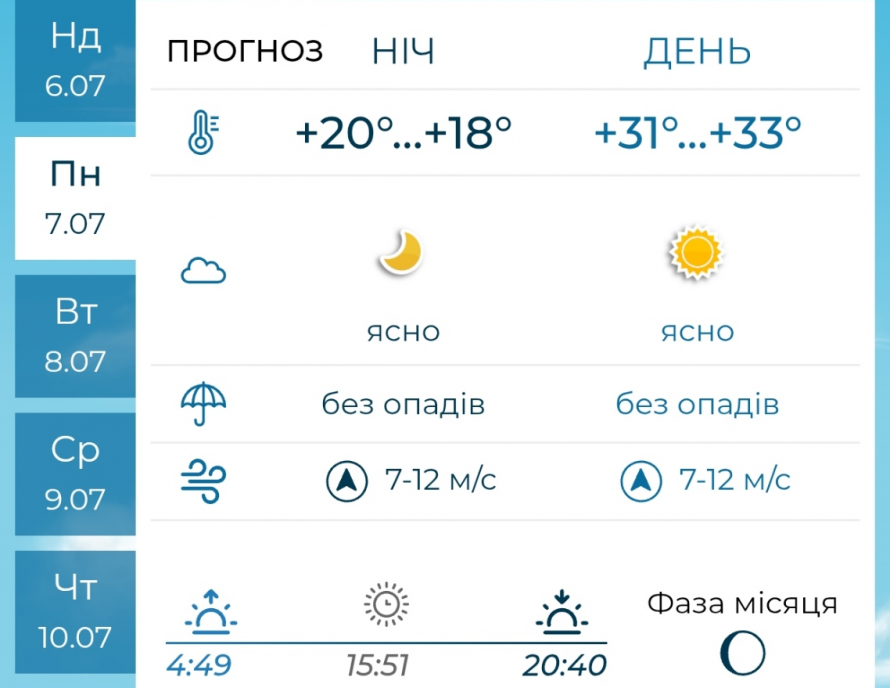 Безхмарне небо та спека - у Запоріжжі синоптики прогнозують три дні безжалісного сонця