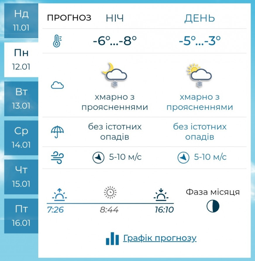 Морозно та майже без опадів — яку погоду прогнозують синоптики на старті тижня у Запоріжжі