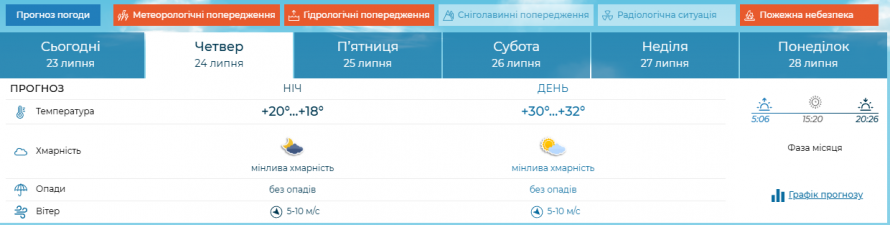 Яка погода очікується у Запоріжжі найближчими днями - прогноз на 24 і 25 липня