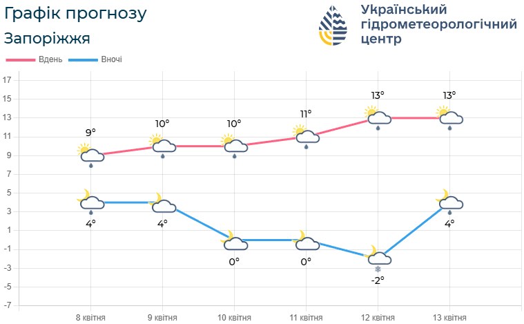 Заморозки та грози насуваються — якою буде погода у Запоріжжі наприкінці робочого тижня