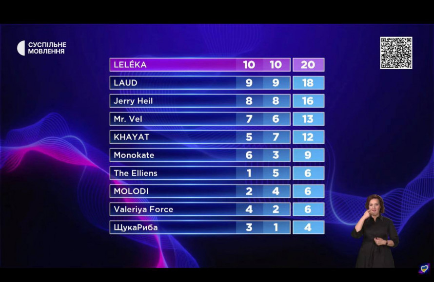Хто представить Україну на Євробаченні-2026 - пісні переможниці та її головних конкурентів (відео)