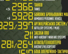 Ще 620 окупантів і 24 танка за добу - яких бойових  втрат зазнав ворог, що прийшов з війною в Україну