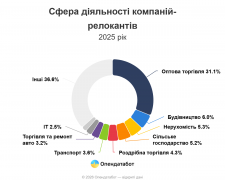 Релокації компаній по Україні: Запоріжжя серед лідерів з приросту бізнесу