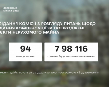 Ще 94 запоріжця отримають допомогу на ремонт пошкодженого ворожими обстрілами житла