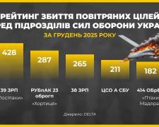 Запорізькі підрозділи ППО серед найефективніших в Україні - до міста долітає менше 5% дронів