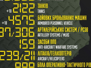 Ще 650 окупантів за добу - яких бойових втрат зазнав ворог під час повномасштабної війни