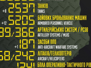 За добу в Україні збили 17 ворожих дронів - яких ще бойових втрат зазнав ворог