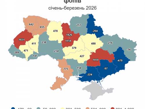 Підприємництво в Україні зростає, але Запорізька область у мінусі