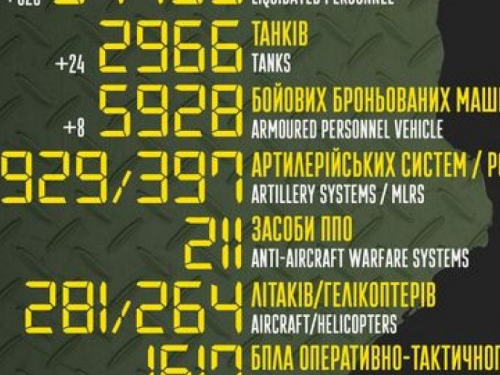 Ще 620 окупантів і 24 танка за добу - яких бойових  втрат зазнав ворог, що прийшов з війною в Україну