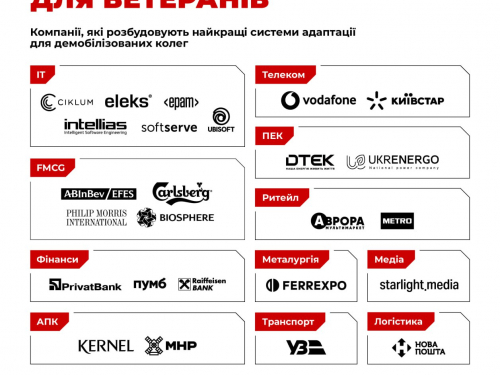Які компанії визнали найкращими роботодавцями для ветеранів - рейтинг Форбс