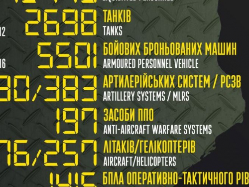 45 крилатих ракет, 12 танків, 650 окупантів за добу - яких бойових втрат зазнав ворог