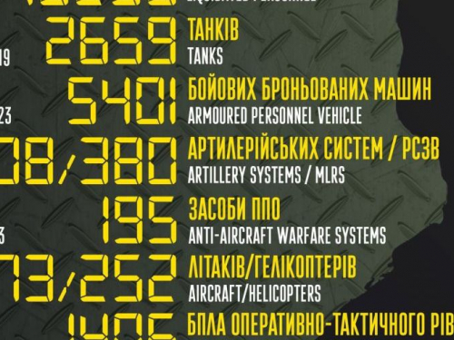 Загинуло вже більше 70 тисяч окупантів, що прийшли в Україну вбивати мирних людей