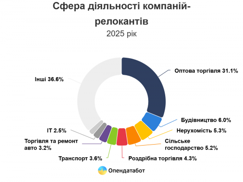 Релокації компаній по Україні: Запоріжжя серед лідерів з приросту бізнесу