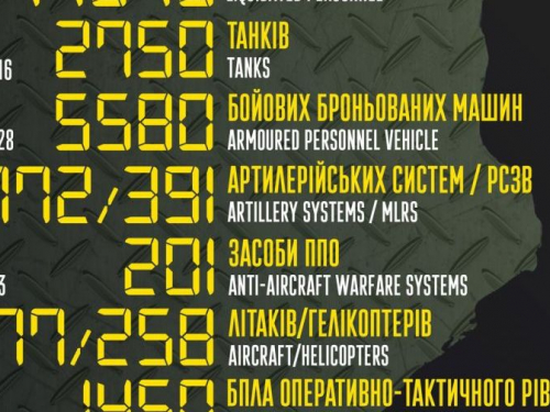 Ще 840 окупантів за добу - яких бойових втрат зазнав ворог під час повномасштабної війни в України