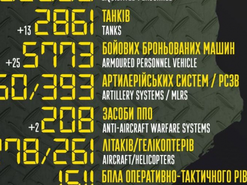 Вже більше 82 тисяч окупантів - яких бойових втрат зазнав ворог під час повномасштабного вторгнення в Україну