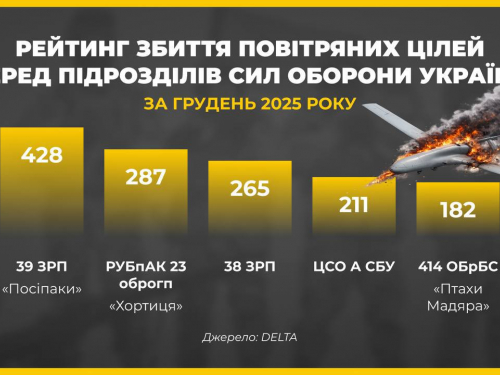 Запорізькі підрозділи ППО серед найефективніших в Україні - до міста долітає менше 5% дронів