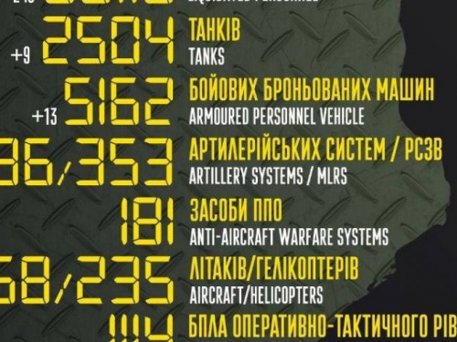 Вже понад 63 тисячі окупантів загинули під час повномасштабного вторгнення в Україну 