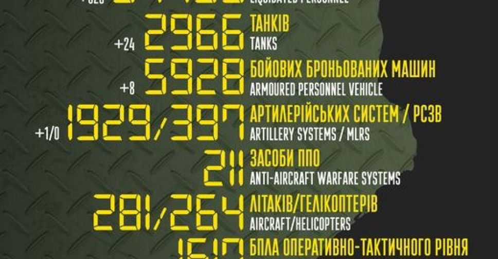 Ще 620 окупантів і 24 танка за добу - яких бойових  втрат зазнав ворог, що прийшов з війною в Україну