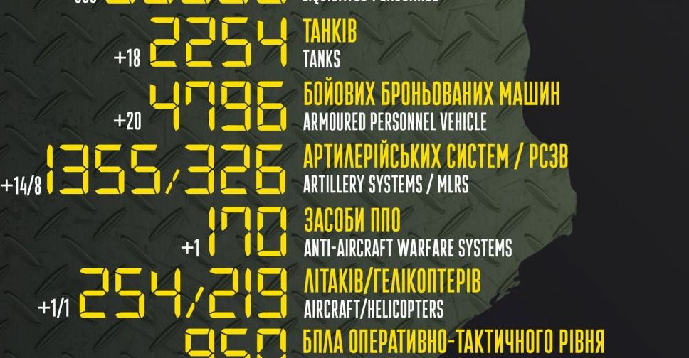 Мінус 550 окупантів за добу - яких бойових втрат зазнав ворог