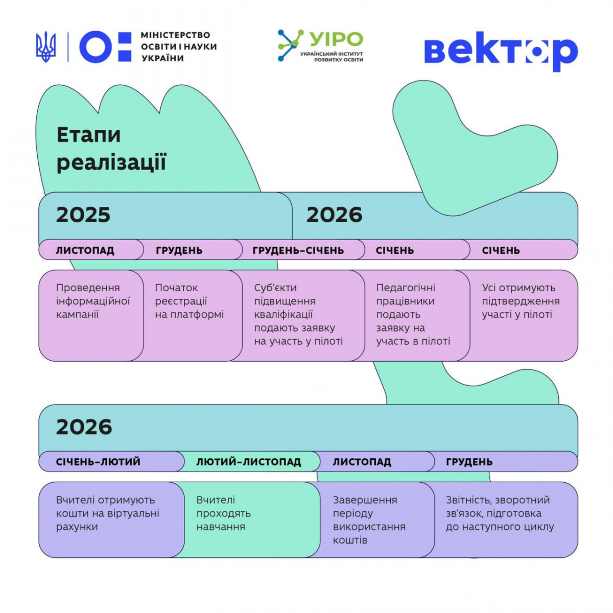 Навчайся, як хочеш -  запорізькі педагоги самі обиратимуть курси завдяки новому пілоту МОН