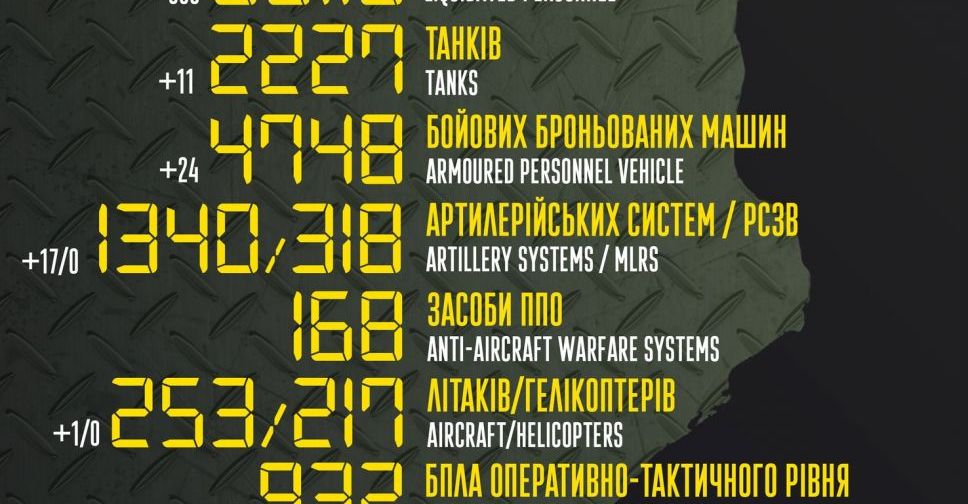 Вже більше 55 тисяч окупантів - яких втрат зазнав ворог за час повномасштабної війни в Україні